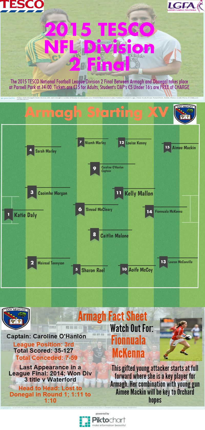 Donegal and Armagh Both Name Strong Teams Ladies Gaelic Football